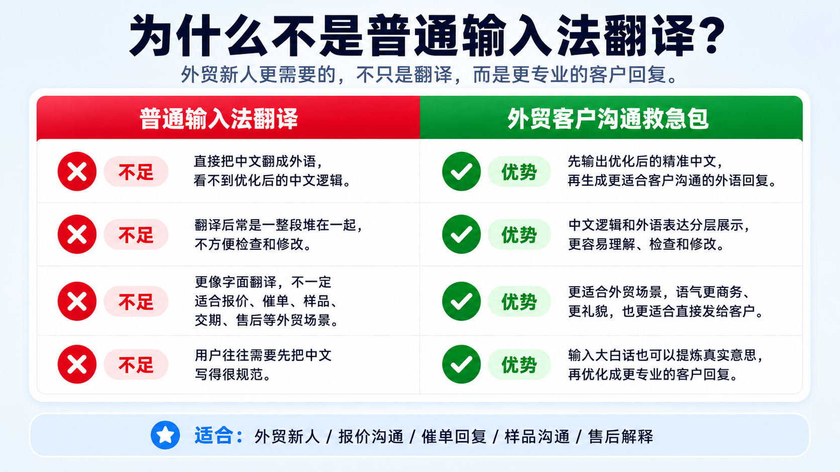 普通输入法翻译和外贸客户沟通救急包对比图